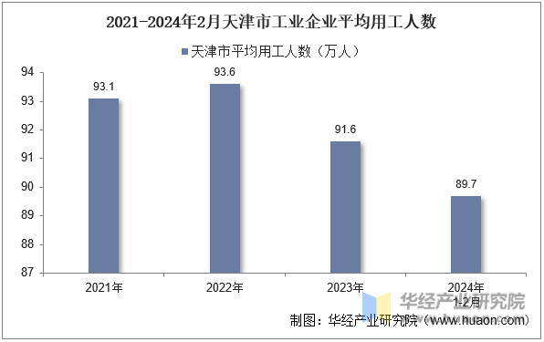 2021-2024年2月天津市工业企业平均用工人数
