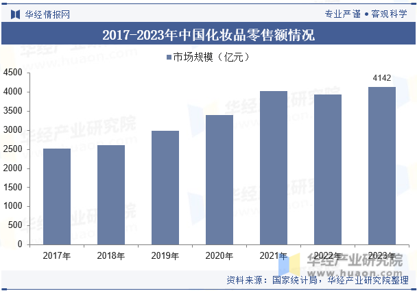 2017-2023年中国化妆品零售额情况