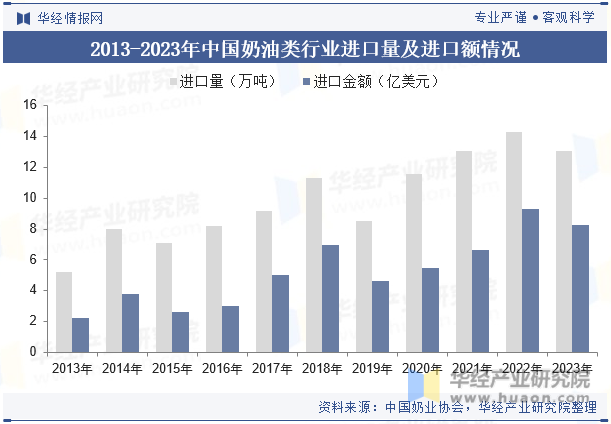 2013-2023年中国奶油类行业进口量及进口额情况