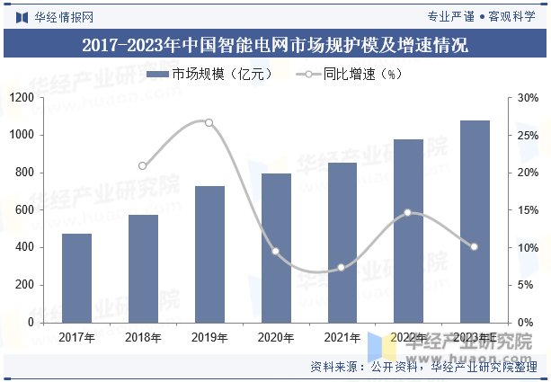 2017-2023年中国智能电网市场规模及增速情况