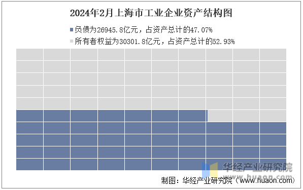 2024年2月上海市工业企业资产结构图