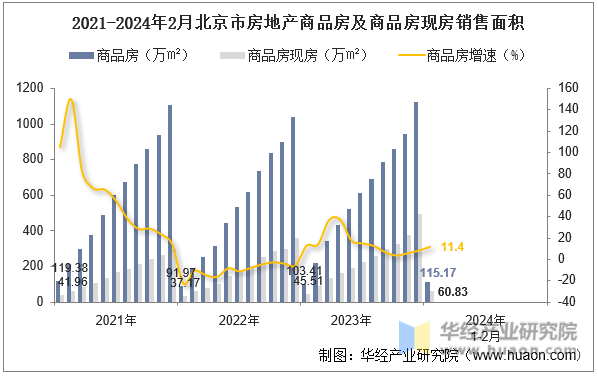 2021-2024年2月北京市房地产商品房及商品房现房销售面积