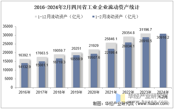2016-2024年2月四川省工业企业流动资产统计