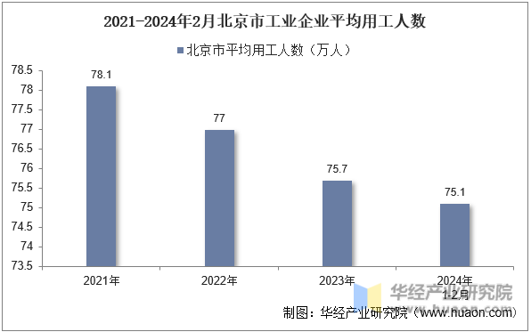 2021-2024年2月北京市工业企业平均用工人数