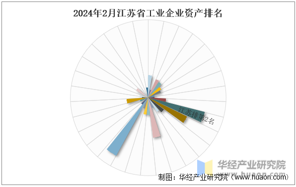 2024年2月江苏省工业企业资产排名