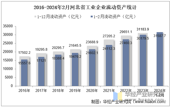 2016-2024年2月河北省工业企业流动资产统计