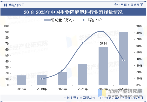 2018-2023年中国生物降解塑料行业消耗量情况