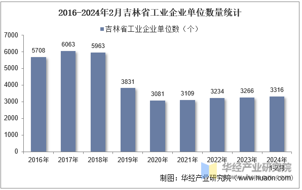 2016-2024年2月吉林省工业企业单位数量统计