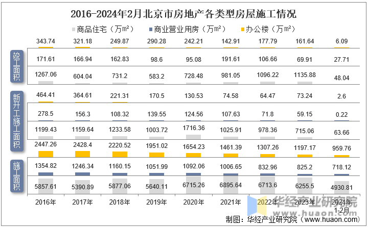 2016-2024年2月北京市房地产各类型房屋施工情况