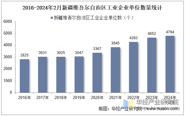 2016-2024年2月新疆维吾尔自治区工业企业单位数量统计