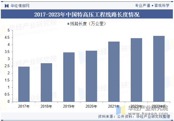 2017-2023年中国特高压工程线路长度情况