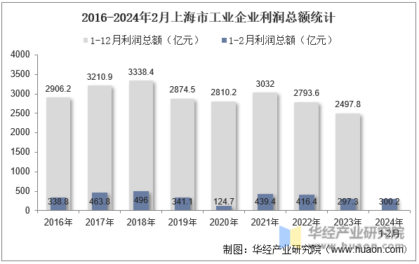 2016-2024年2月上海市工业企业利润总额统计