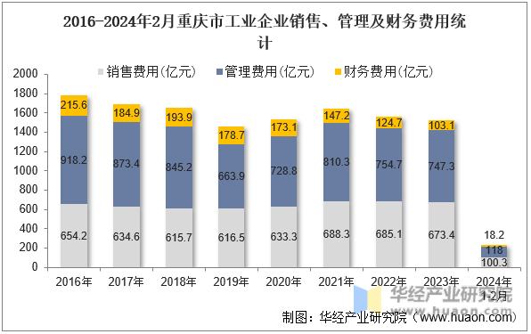 2016-2024年2月重庆市工业企业销售、管理及财务费用统计