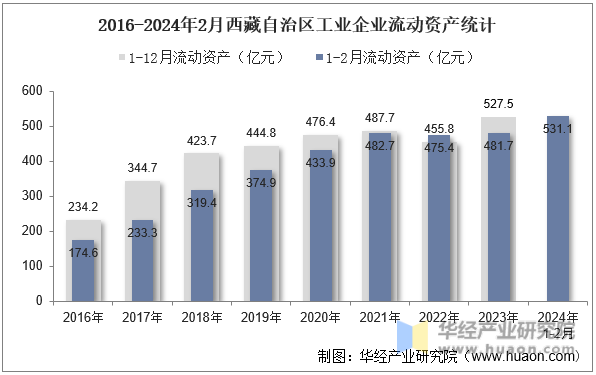 2016-2024年2月西藏自治区工业企业流动资产统计