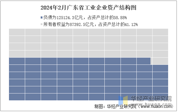 2024年2月广东省工业企业资产结构图
