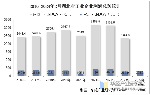 2016-2024年2月湖北省工业企业利润总额统计