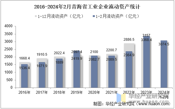 2016-2024年2月青海省工业企业流动资产统计