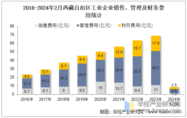 2016-2024年2月西藏自治区工业企业销售、管理及财务费用统计