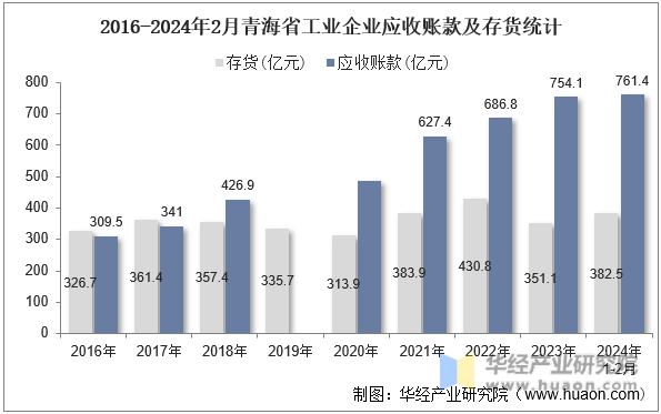2016-2024年2月青海省工业企业应收账款及存货统计