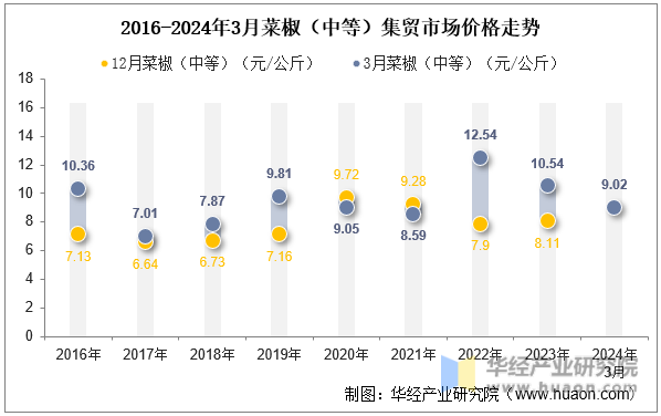 2016-2024年3月菜椒（中等）集贸市场价格走势