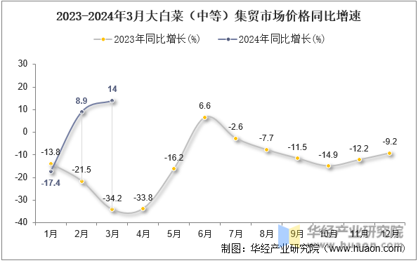 2023-2024年3月大白菜（中等）集贸市场价格同比增速