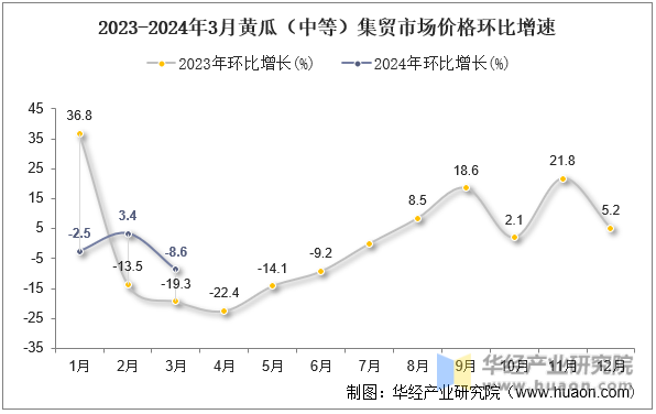 2023-2024年3月黄瓜（中等）集贸市场价格环比增速