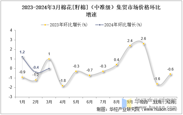 2023-2024年3月棉花[籽棉]（中准级）集贸市场价格环比增速