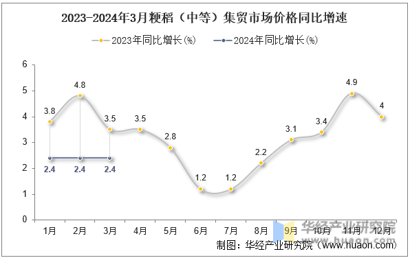 2023-2024年3月粳稻（中等）集贸市场价格同比增速