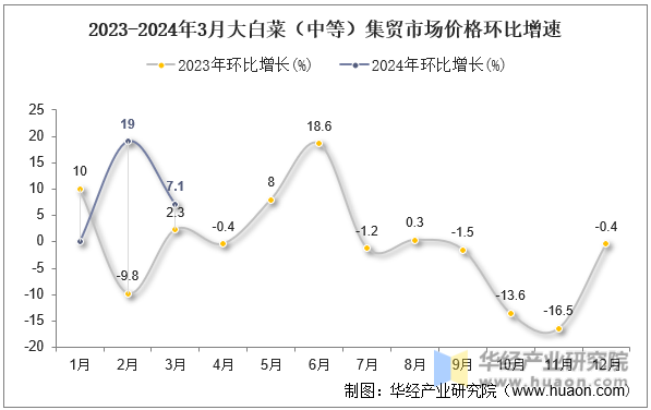 2023-2024年3月大白菜（中等）集贸市场价格环比增速