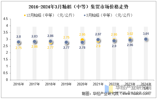 2016-2024年3月籼稻（中等）集贸市场价格走势