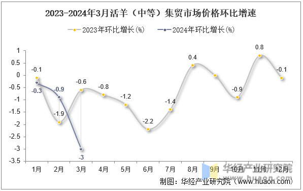 2023-2024年3月活羊（中等）集贸市场价格环比增速