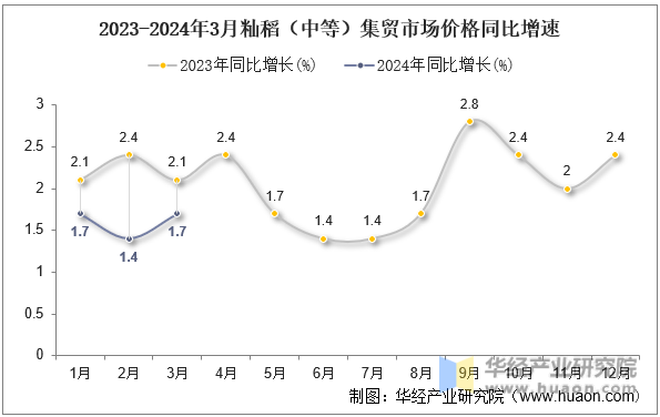 2023-2024年3月籼稻（中等）集贸市场价格同比增速