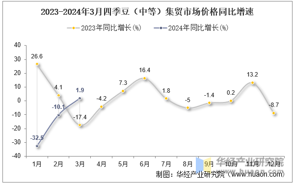 2023-2024年3月四季豆（中等）集贸市场价格同比增速