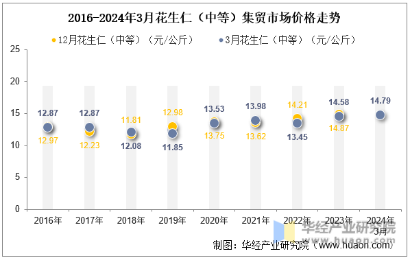 2016-2024年3月花生仁（中等）集贸市场价格走势