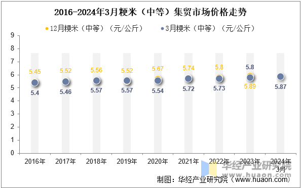 2016-2024年3月粳米（中等）集贸市场价格走势