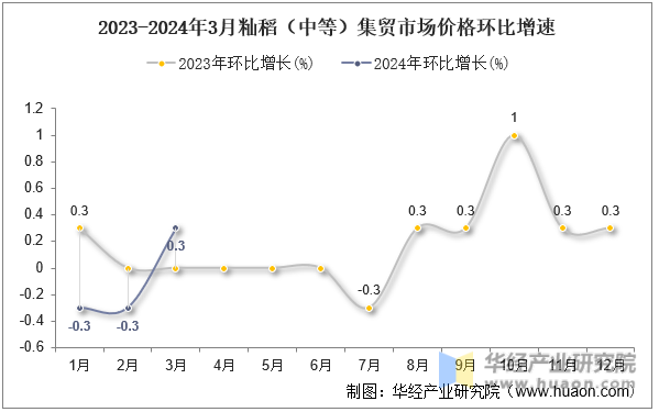 2023-2024年3月籼稻（中等）集贸市场价格环比增速