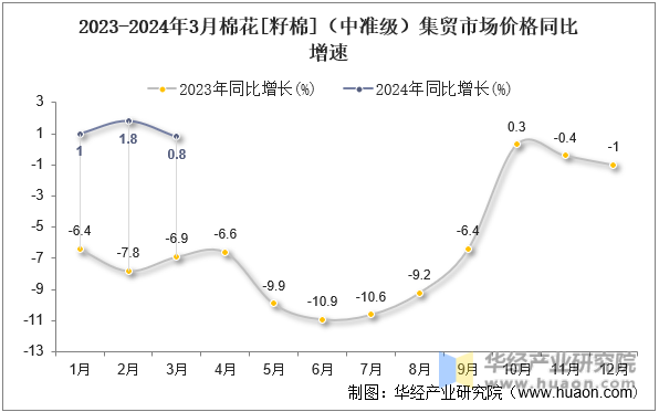 2023-2024年3月棉花[籽棉]（中准级）集贸市场价格同比增速