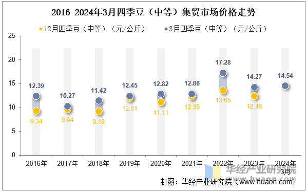 2016-2024年3月四季豆（中等）集贸市场价格走势