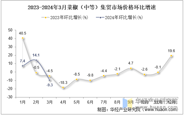 2023-2024年3月菜椒（中等）集贸市场价格环比增速