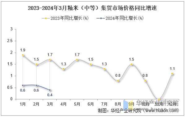 2023-2024年3月籼米（中等）集贸市场价格同比增速