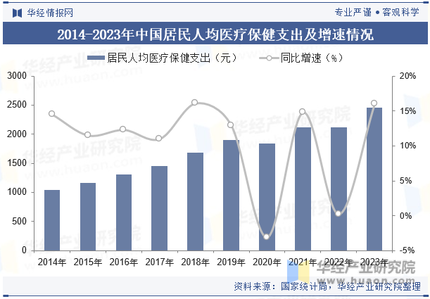 2014-2023年中国居民人均医疗保健支出及增速情况