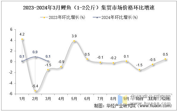 2023-2024年3月鲤鱼（1-2公斤）集贸市场价格环比增速