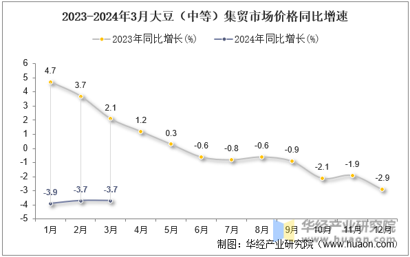 2023-2024年3月大豆（中等）集贸市场价格同比增速