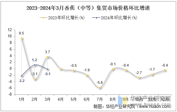 2023-2024年3月香蕉（中等）集贸市场价格环比增速