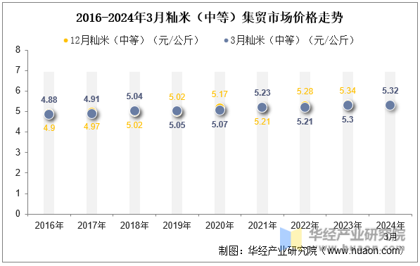 2016-2024年3月籼米（中等）集贸市场价格走势