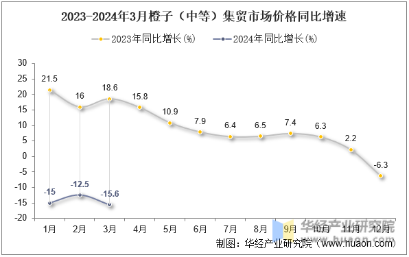 2023-2024年3月橙子（中等）集贸市场价格同比增速
