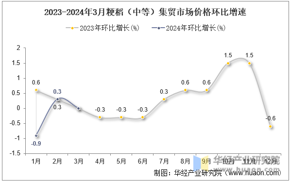 2023-2024年3月粳稻（中等）集贸市场价格环比增速