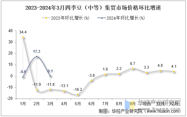 2023-2024年3月四季豆（中等）集贸市场价格环比增速