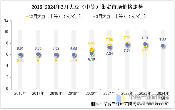 2016-2024年3月大豆（中等）集贸市场价格走势