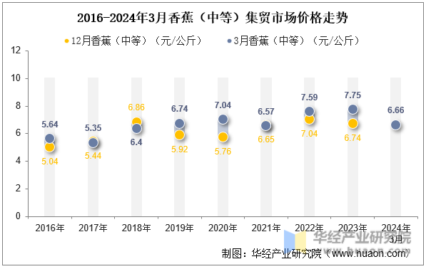 2016-2024年3月香蕉（中等）集贸市场价格走势